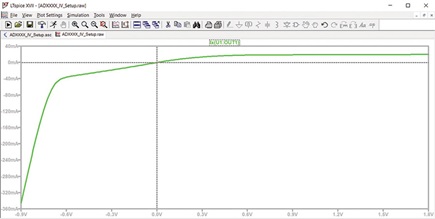 Figure 11. An ADxxxx DOUT1 pulldown plot (zoomed view).