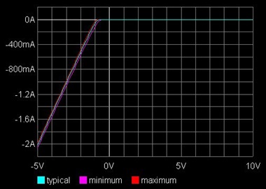 Figure 6. ADuM4146 input buffer bench measured ground clamp. Figure 6. ADuM4146 input buffer bench measured ground clamp.