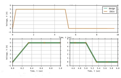 Figure 17. Transistor-level design vs. IBIS model validation results (input buffer). Figure 17. Transistor-level design vs. IBIS model validation results (input buffer).