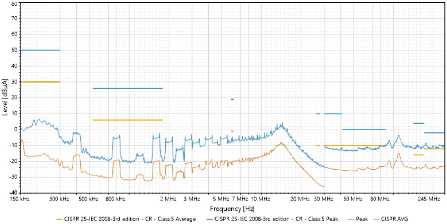 Figure 9. A conducted EMI of the MAX25608.