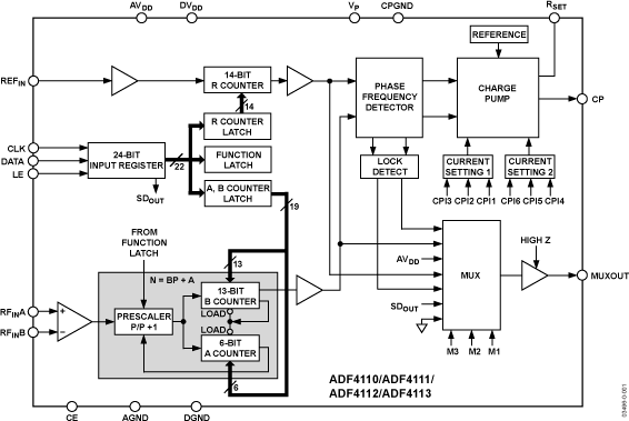 ADF4110/ADF4111/ADF4112/ADF4113 Functional Block Diagram