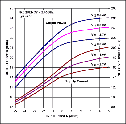 Figure 4. The MAX2242 PA's output power and supply current vs. input power.
