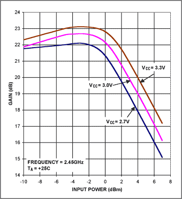 Figure 5. The MAX2242 PA's gain vs. input power.