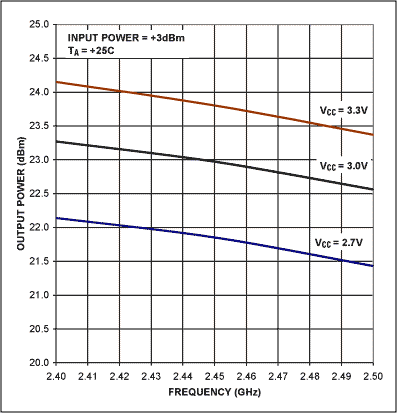 Figure 7. The MAX2242 PA's output power vs. frequency.