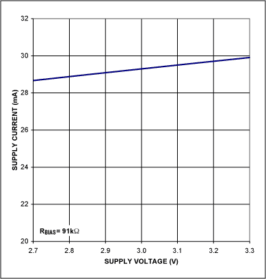 Figure 8. The MAX2242 PA's supply current with no RF power applied.