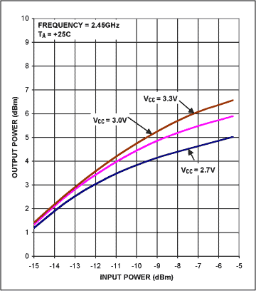Figure 9. The MAX2644 PA's predriver output power vs. input power.