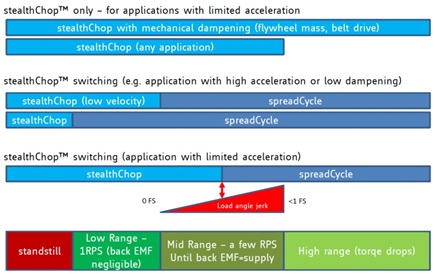 Figure 3. Scenarios for combining stealthChop and spreadCycle