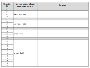 Figure 4. Current Scaling Register for stepper motor # O (smda = �)  0x10001000.