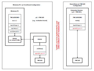 Figure 5. Communication Outline for tmc429demo (SPI over RS232 or virtual COM port).