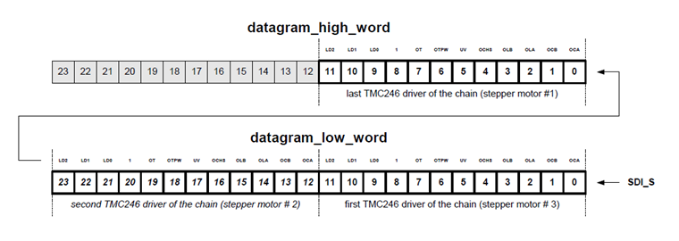 Figure 6. Example of status bit mapping for a chain of three TMC246 or TMC249.