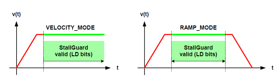 Figure 7. StallGuard profiling (left: continuous motion / right: motion within limited range).