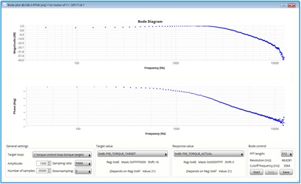 Figure 19: Bode diagram with tuned PI