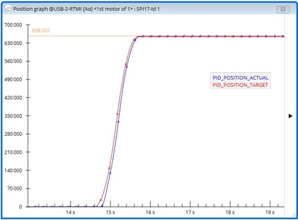 Figure 32: Movement with ramp