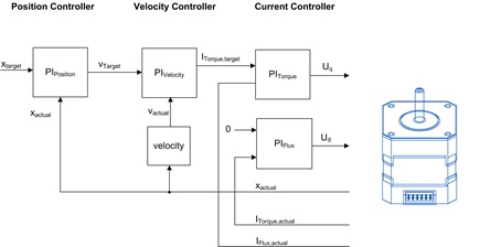 Figure 5: TMC4671 control loops