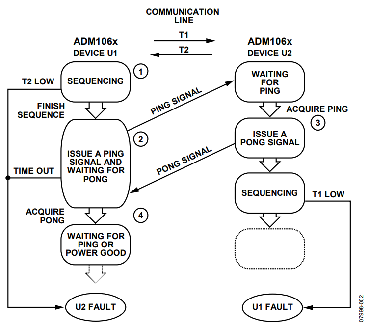 Figure 2. Ping-Pong Sequence Concept.
