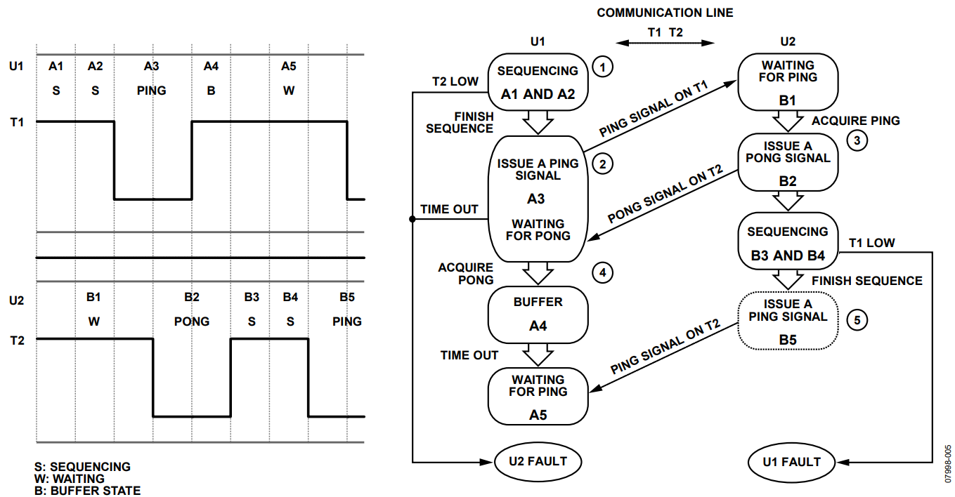 Figure 5. Detailed Graphical Illustration of the Ping-Pong Sequence.