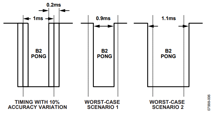 Figure 6. Timing Accuracy Diagram.