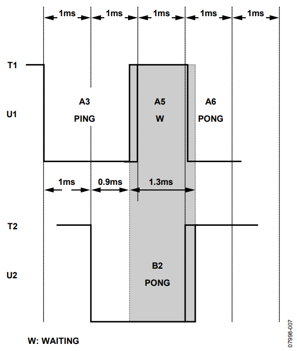 Figure 7. Worst-Case Scenario Without Buffer.