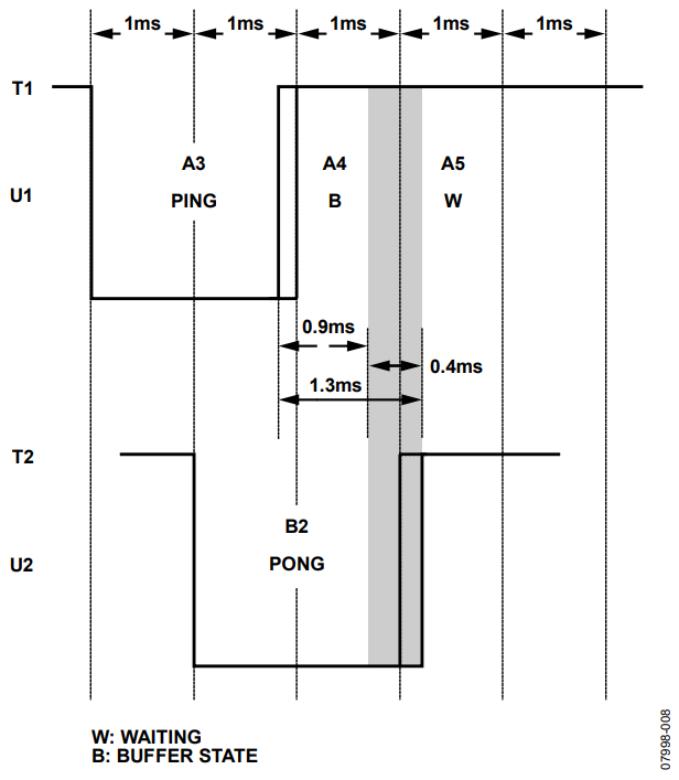 Figure 8. Worst-Case Scenario With Buffer.