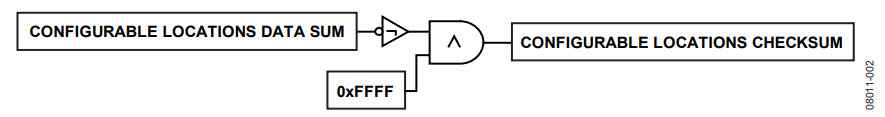 Figure 2. Configurable Locations Checksum Calculation..
