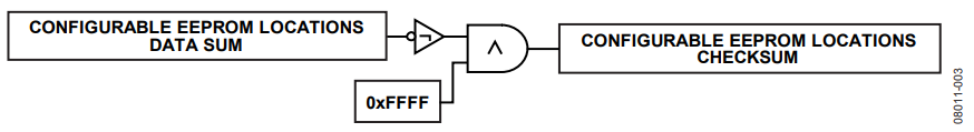 Figure 3. Configurable EEPROM Locations Checksum Calculation.