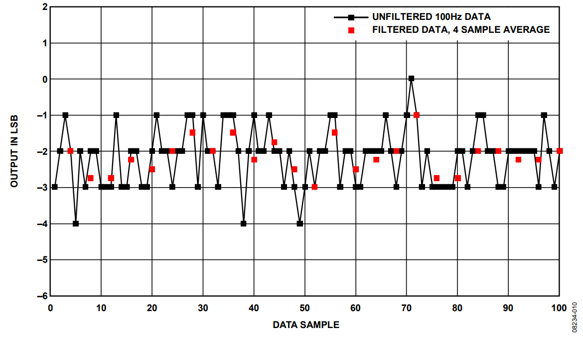 Figure 10. Noise Reduction with a Four-Sample Averaging Filter Utilizing FIFO.