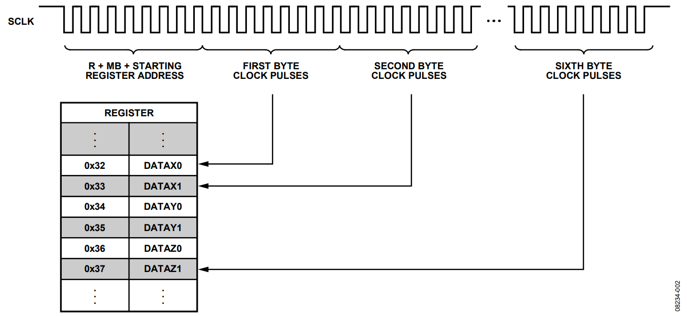 Figure 2. Register Pointer Shift During Multiple-Byte SPI Read in the ADXL345.