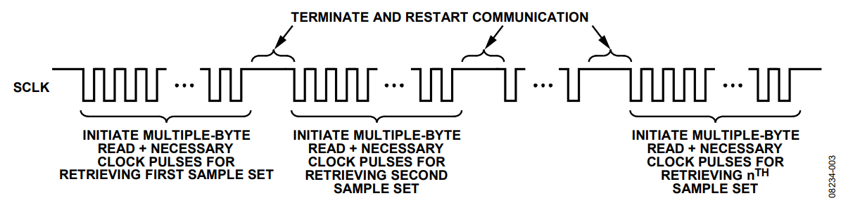 Figure 3. Termination and Restart of Communication Between FIFO Reads to Pop the FIFO.