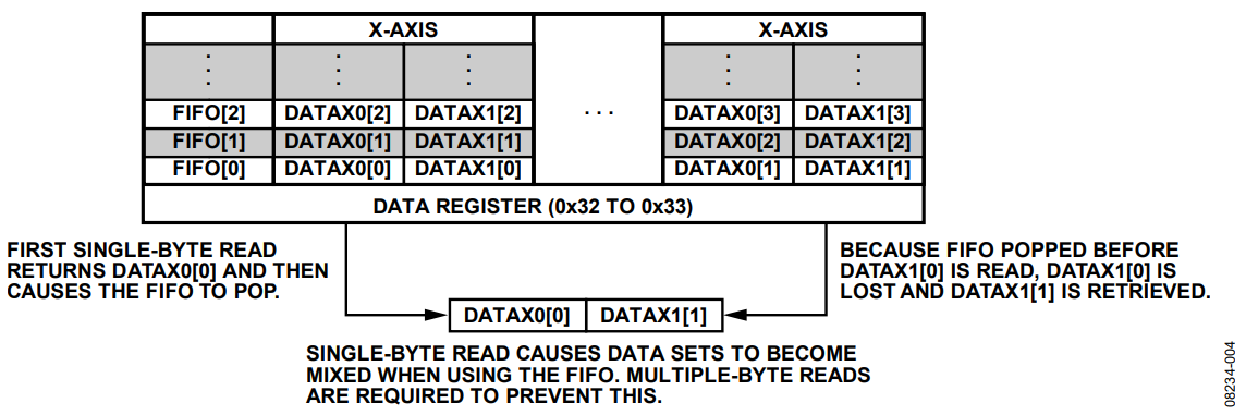 Figure 4. Sample Mixing Due to Single-Byte Reads When Using the FIFO.