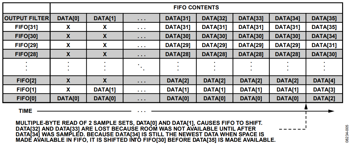 Figure 5. Fill Order of FIFO in FIFO Mode with Data Lost Due to Overrun.