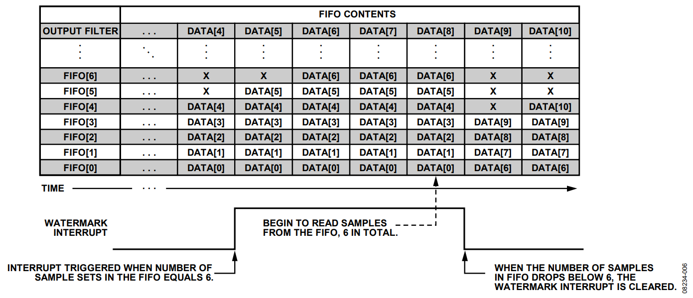 Figure 6. Example of FIFO Mode Operation Using Watermark Interrupt, Samples Value of 6.