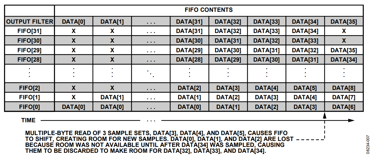 Figure 7. FIFO Operation in Stream Mode with the Oldest Samples Discarded.
