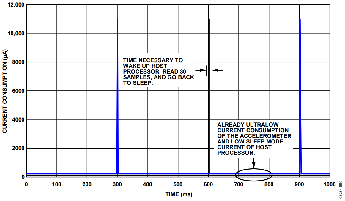Figure 9. Resulting Power Savings by Placing Host Processor into Sleep Mode While Using FIFO.
