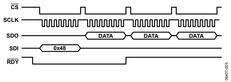 Figure 5. Read Sequence Example.
