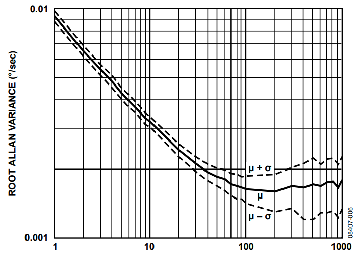 Figure 7. ADIS16130 Allan Variance Curves.