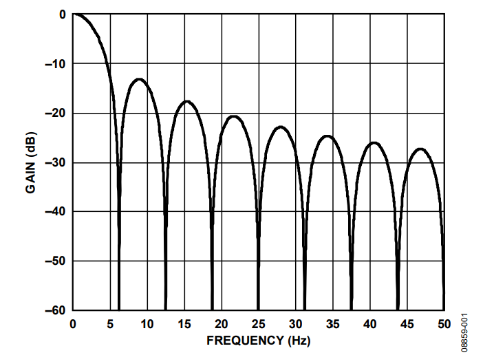 Figure 1. Gain Response of Moving Average Filter.