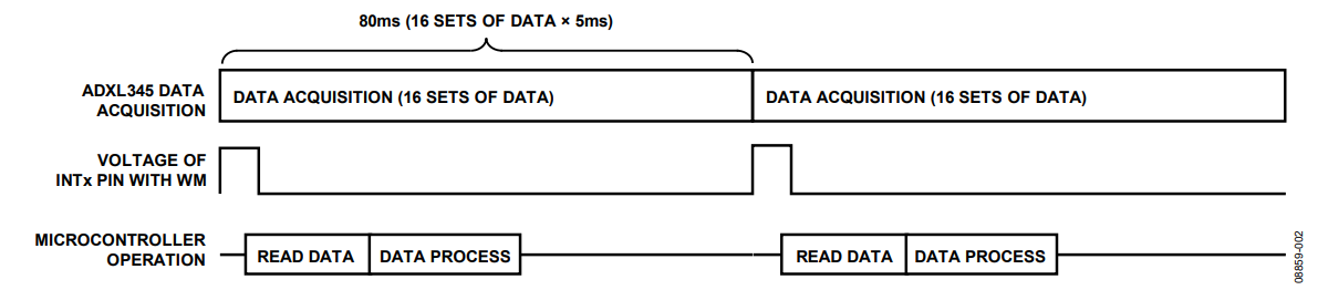 Figure 2. Timing Diagram of Oversampling Technique.