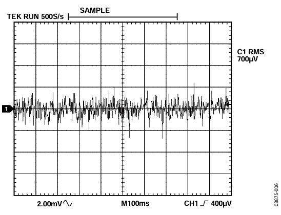 Figure 6. Noise at Output of HART Filter, Oscilloscope  in Sample Mode.
