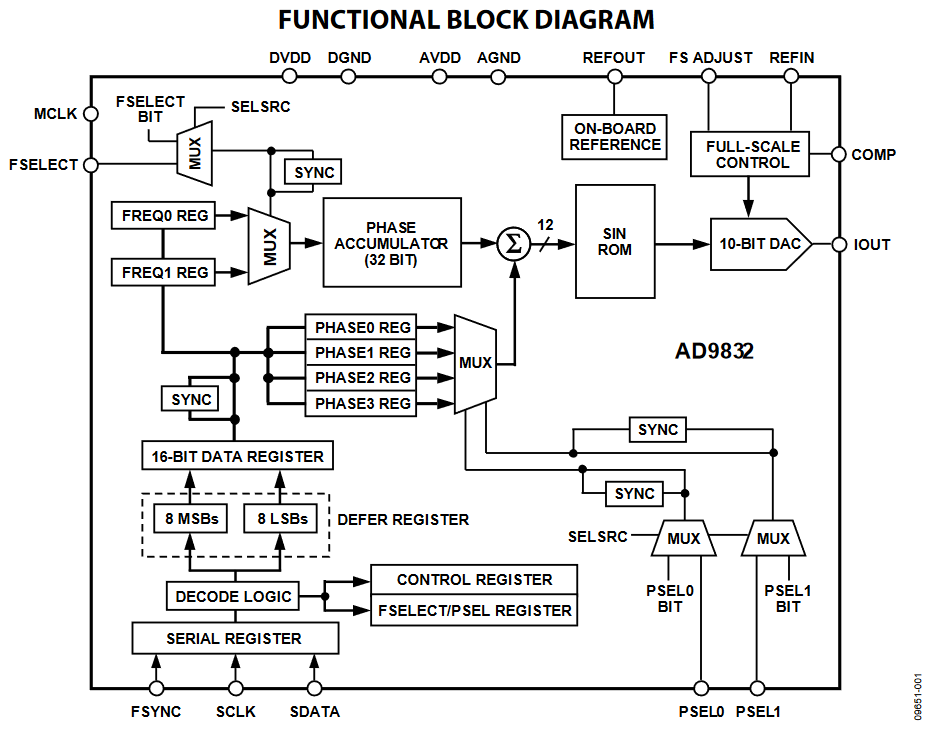 Figure 1. AD9832 Functional Block Diagram.