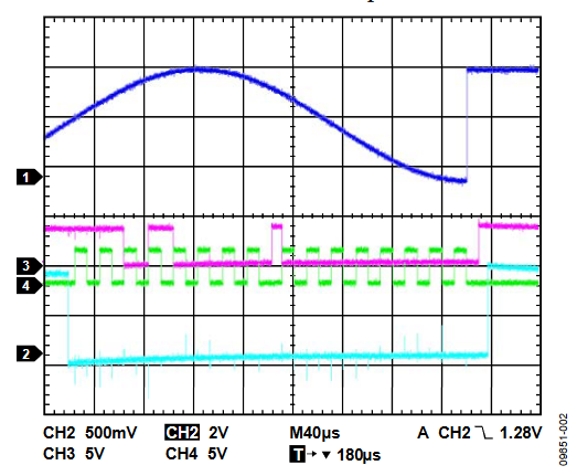 Figure 2. Put AD9832/AD9835 in Reset–0xD000.