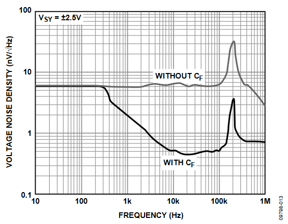 Figure 10. Voltage Noise Density with Feedback Capacitor.