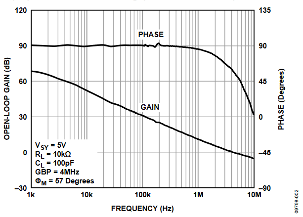 Figure 2. Open-Loop Gain and Phase vs. Frequency.