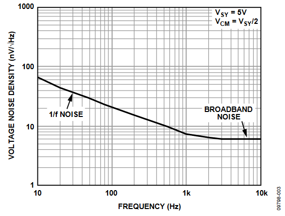 Figure 3. Non zero-Drift Amplifier: Voltage Noise Density vs. Frequency.