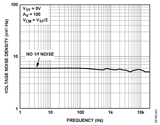Figure 4. ADA4528-1 Zero-Drift Amplifier: Voltage Noise Density vs.  Frequency.