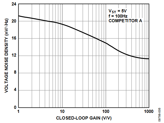 Figure 5. Competitor A: Voltage Noise Density vs. Closed-Loop Gain.