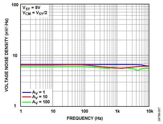 Figure 6. ADA4528-1:Voltage Noise Density vs. Frequency.