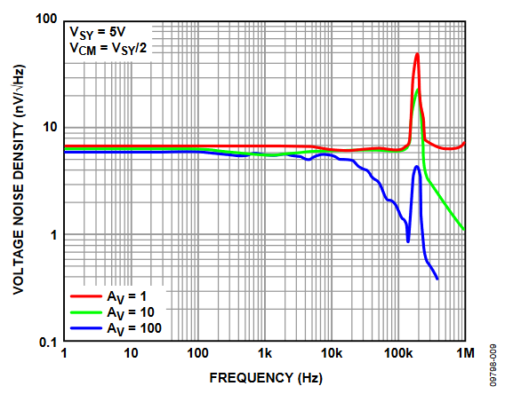 Figure 8. Voltage Noise Density vs. Frequency at Different Closed-Loop Gains.