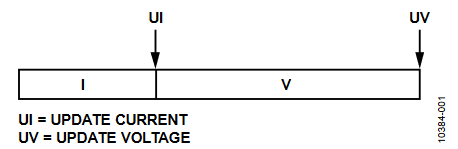 Figure 1. ADM1275 ADC Updates, Single Sample.