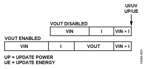 Figure 3. ADM1276 ADC Updates, Single Sample.