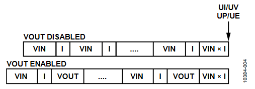 Figure 4. ADM1276 ADC Updates, Device Averaging.
